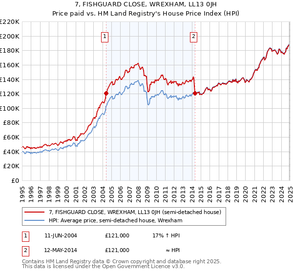 7, FISHGUARD CLOSE, WREXHAM, LL13 0JH: Price paid vs HM Land Registry's House Price Index