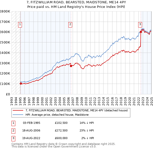 7, FITZWILLIAM ROAD, BEARSTED, MAIDSTONE, ME14 4PY: Price paid vs HM Land Registry's House Price Index