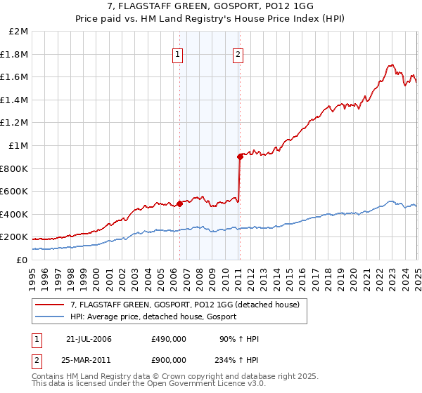 7, FLAGSTAFF GREEN, GOSPORT, PO12 1GG: Price paid vs HM Land Registry's House Price Index