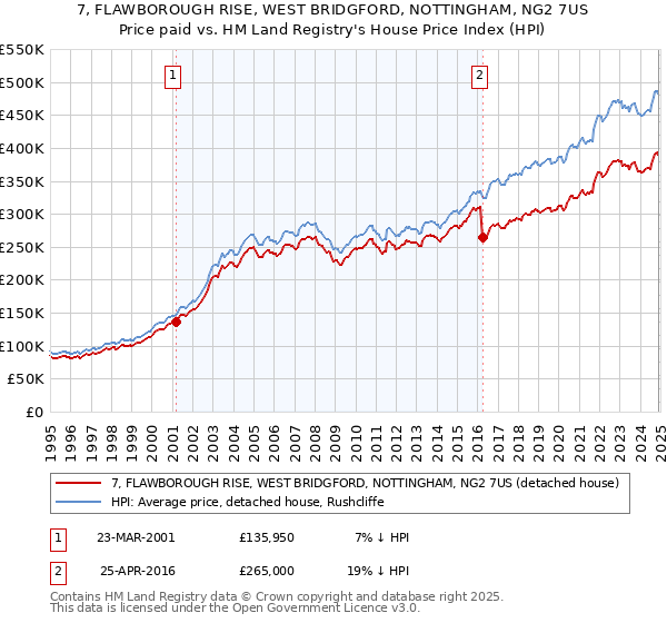 7, FLAWBOROUGH RISE, WEST BRIDGFORD, NOTTINGHAM, NG2 7US: Price paid vs HM Land Registry's House Price Index