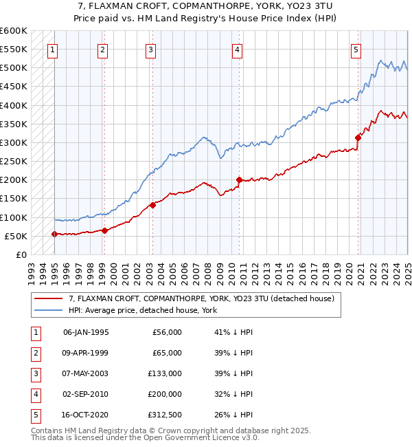 7, FLAXMAN CROFT, COPMANTHORPE, YORK, YO23 3TU: Price paid vs HM Land Registry's House Price Index