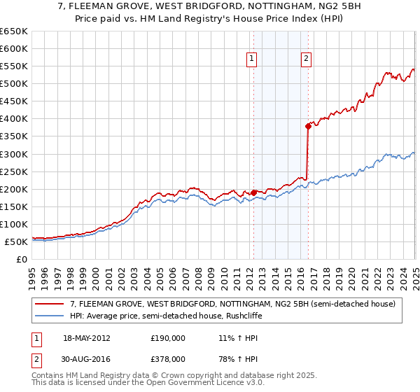 7, FLEEMAN GROVE, WEST BRIDGFORD, NOTTINGHAM, NG2 5BH: Price paid vs HM Land Registry's House Price Index