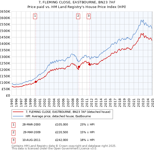7, FLEMING CLOSE, EASTBOURNE, BN23 7AF: Price paid vs HM Land Registry's House Price Index
