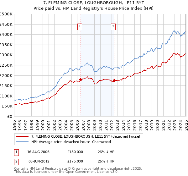 7, FLEMING CLOSE, LOUGHBOROUGH, LE11 5YT: Price paid vs HM Land Registry's House Price Index