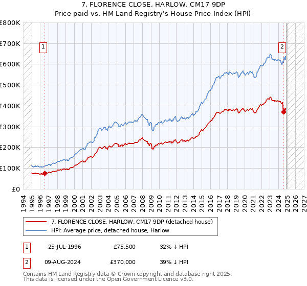 7, FLORENCE CLOSE, HARLOW, CM17 9DP: Price paid vs HM Land Registry's House Price Index