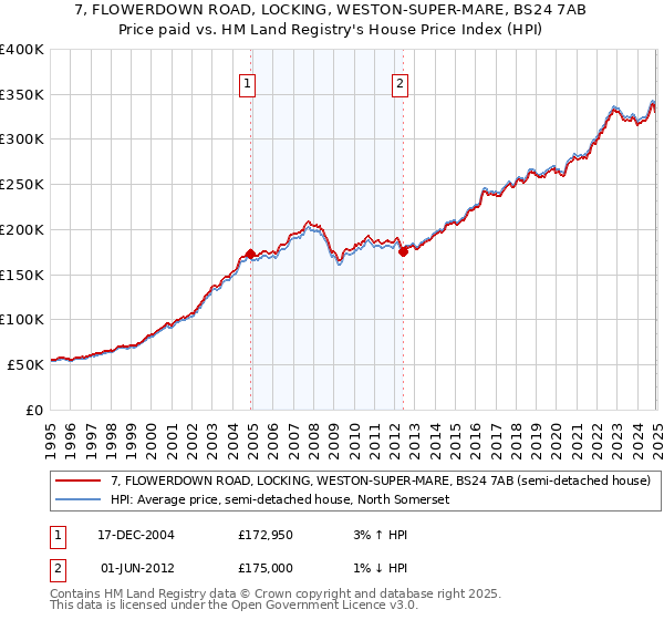 7, FLOWERDOWN ROAD, LOCKING, WESTON-SUPER-MARE, BS24 7AB: Price paid vs HM Land Registry's House Price Index