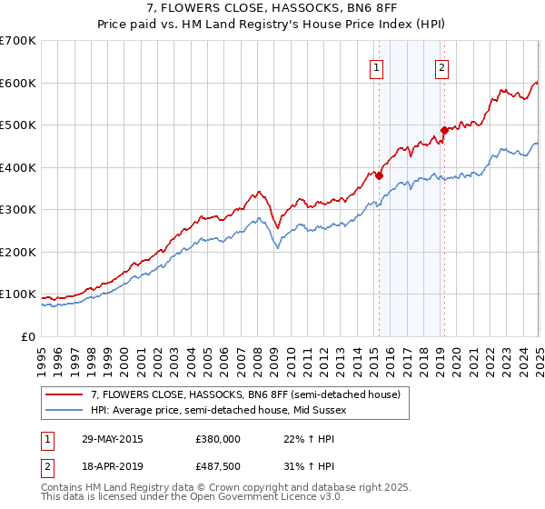 7, FLOWERS CLOSE, HASSOCKS, BN6 8FF: Price paid vs HM Land Registry's House Price Index
