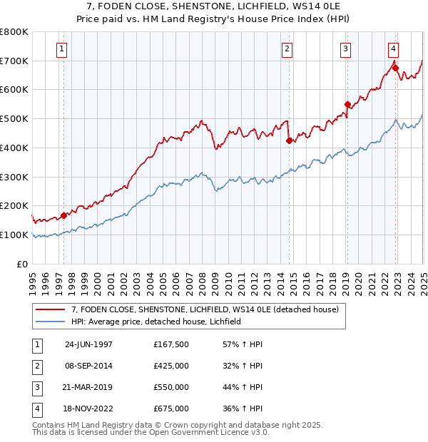 7, FODEN CLOSE, SHENSTONE, LICHFIELD, WS14 0LE: Price paid vs HM Land Registry's House Price Index