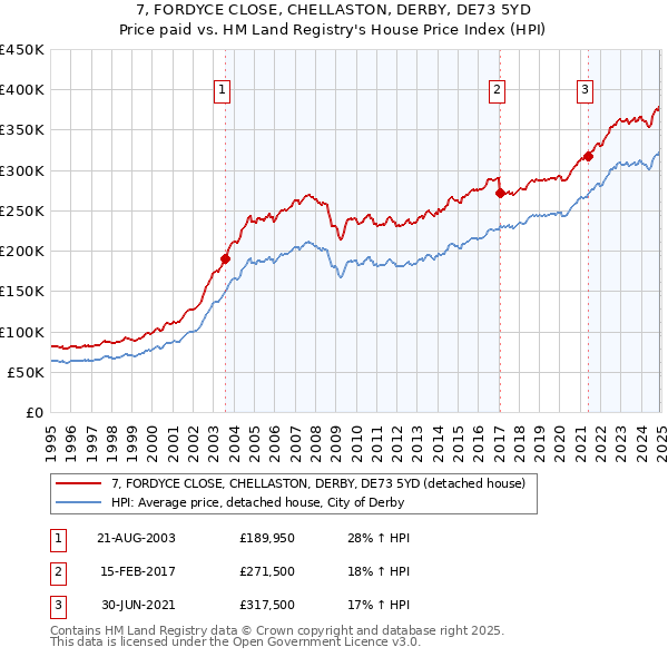7, FORDYCE CLOSE, CHELLASTON, DERBY, DE73 5YD: Price paid vs HM Land Registry's House Price Index