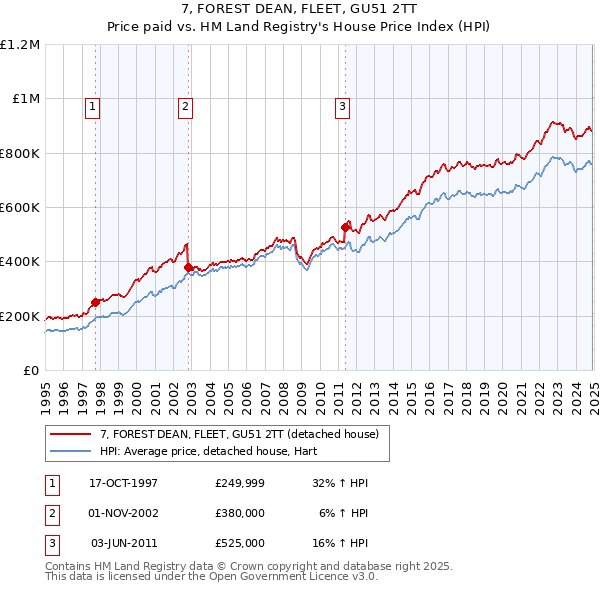 7, FOREST DEAN, FLEET, GU51 2TT: Price paid vs HM Land Registry's House Price Index