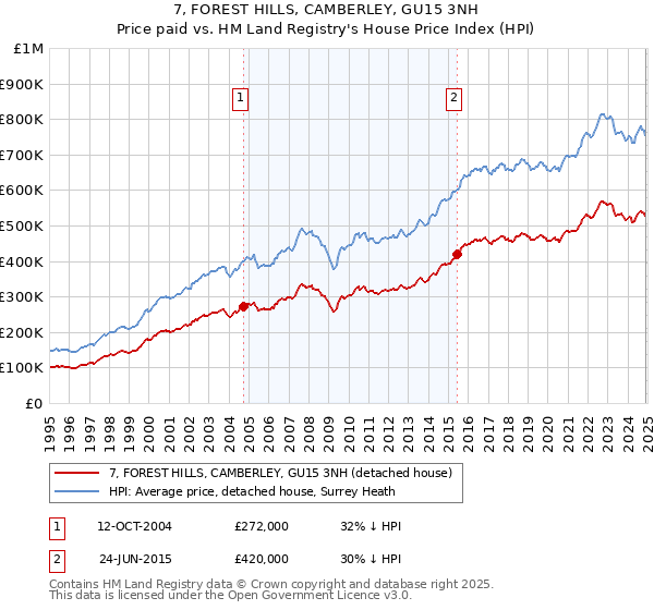 7, FOREST HILLS, CAMBERLEY, GU15 3NH: Price paid vs HM Land Registry's House Price Index