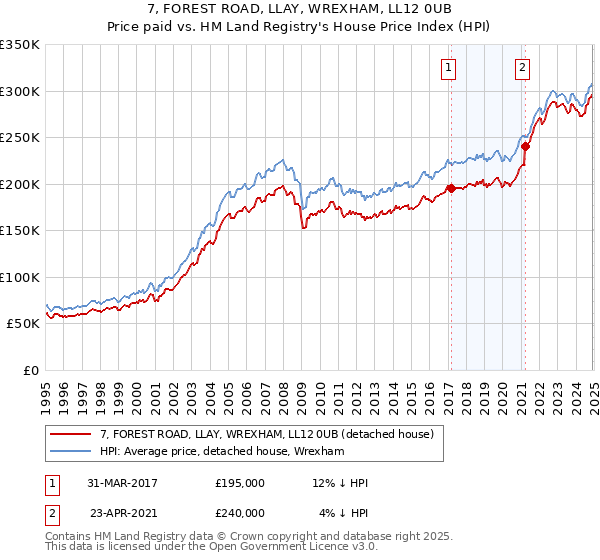 7, FOREST ROAD, LLAY, WREXHAM, LL12 0UB: Price paid vs HM Land Registry's House Price Index