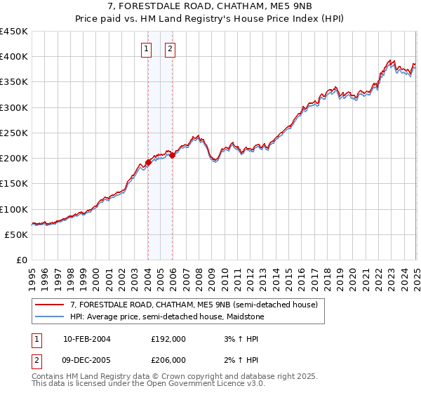 7, FORESTDALE ROAD, CHATHAM, ME5 9NB: Price paid vs HM Land Registry's House Price Index