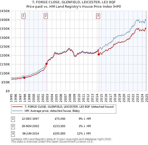 7, FORGE CLOSE, GLENFIELD, LEICESTER, LE3 8QF: Price paid vs HM Land Registry's House Price Index