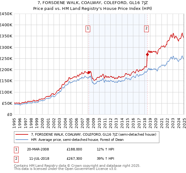 7, FORSDENE WALK, COALWAY, COLEFORD, GL16 7JZ: Price paid vs HM Land Registry's House Price Index