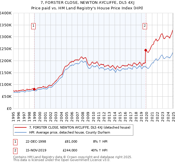 7, FORSTER CLOSE, NEWTON AYCLIFFE, DL5 4XJ: Price paid vs HM Land Registry's House Price Index