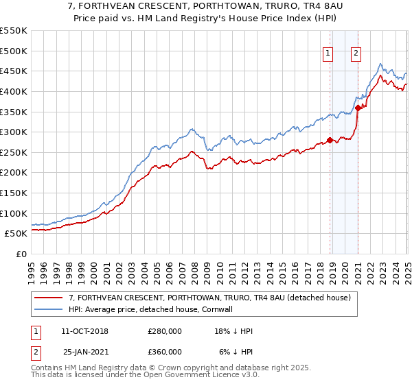 7, FORTHVEAN CRESCENT, PORTHTOWAN, TRURO, TR4 8AU: Price paid vs HM Land Registry's House Price Index