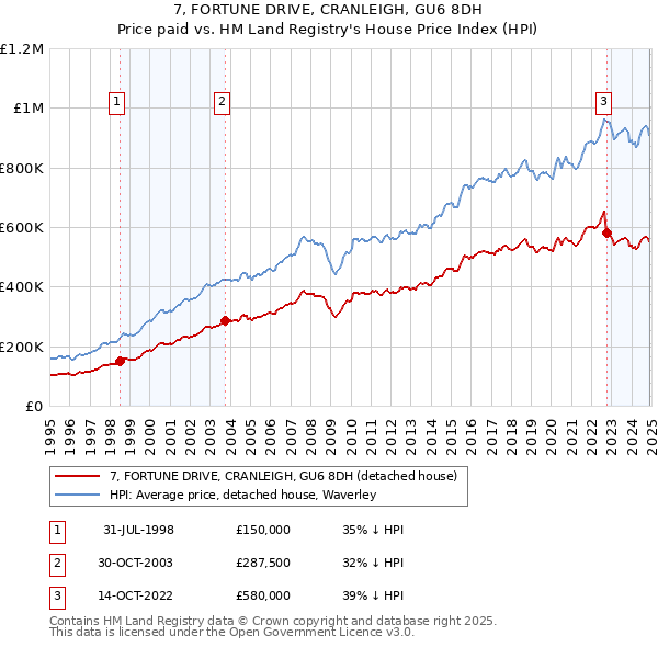 7, FORTUNE DRIVE, CRANLEIGH, GU6 8DH: Price paid vs HM Land Registry's House Price Index