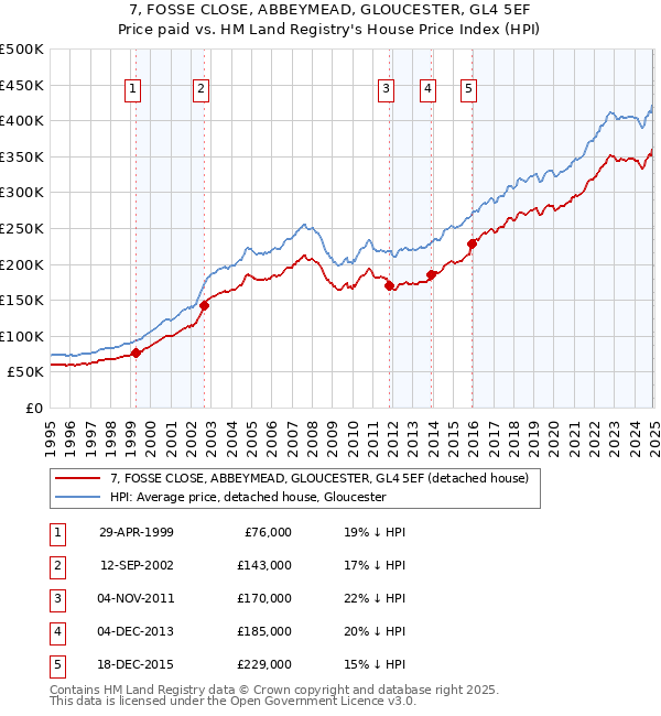 7, FOSSE CLOSE, ABBEYMEAD, GLOUCESTER, GL4 5EF: Price paid vs HM Land Registry's House Price Index