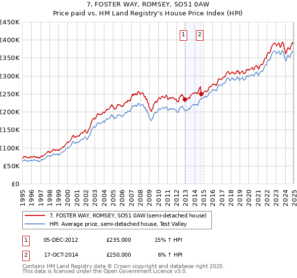 7, FOSTER WAY, ROMSEY, SO51 0AW: Price paid vs HM Land Registry's House Price Index
