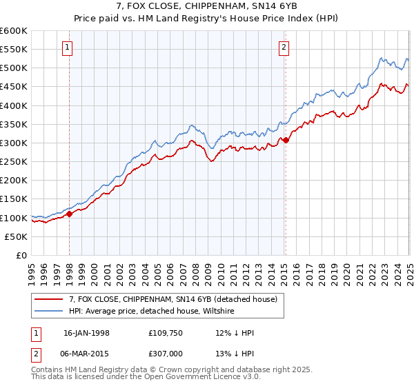 7, FOX CLOSE, CHIPPENHAM, SN14 6YB: Price paid vs HM Land Registry's House Price Index