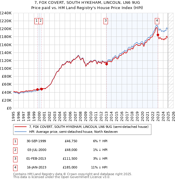 7, FOX COVERT, SOUTH HYKEHAM, LINCOLN, LN6 9UG: Price paid vs HM Land Registry's House Price Index
