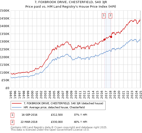 7, FOXBROOK DRIVE, CHESTERFIELD, S40 3JR: Price paid vs HM Land Registry's House Price Index