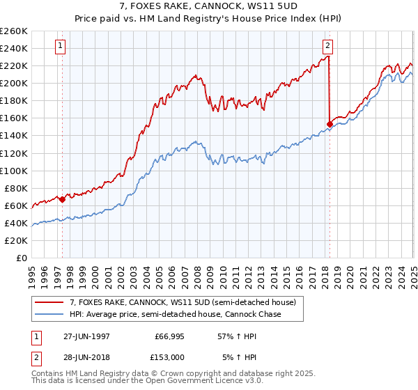 7, FOXES RAKE, CANNOCK, WS11 5UD: Price paid vs HM Land Registry's House Price Index