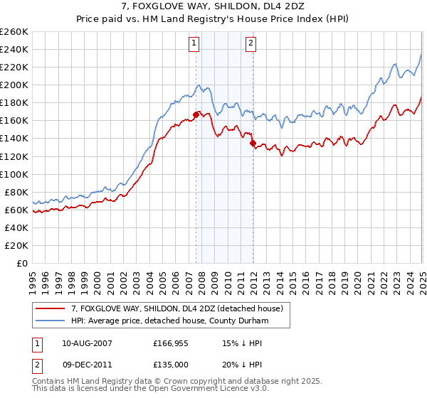 7, FOXGLOVE WAY, SHILDON, DL4 2DZ: Price paid vs HM Land Registry's House Price Index