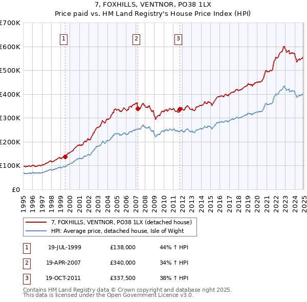 7, FOXHILLS, VENTNOR, PO38 1LX: Price paid vs HM Land Registry's House Price Index