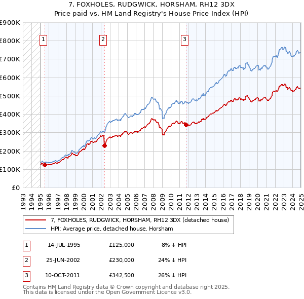 7, FOXHOLES, RUDGWICK, HORSHAM, RH12 3DX: Price paid vs HM Land Registry's House Price Index