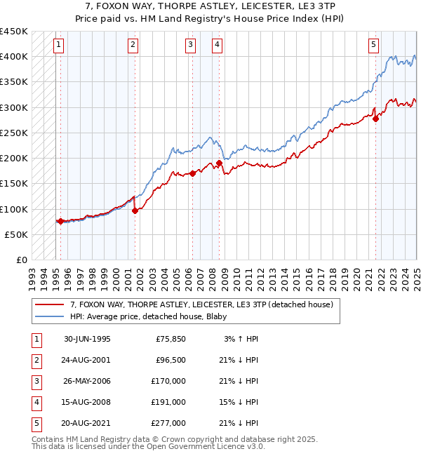 7, FOXON WAY, THORPE ASTLEY, LEICESTER, LE3 3TP: Price paid vs HM Land Registry's House Price Index