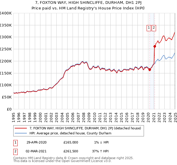 7, FOXTON WAY, HIGH SHINCLIFFE, DURHAM, DH1 2PJ: Price paid vs HM Land Registry's House Price Index