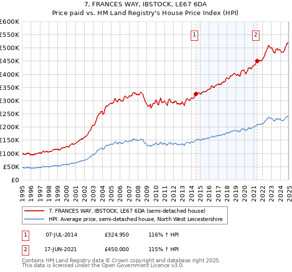 7, FRANCES WAY, IBSTOCK, LE67 6DA: Price paid vs HM Land Registry's House Price Index