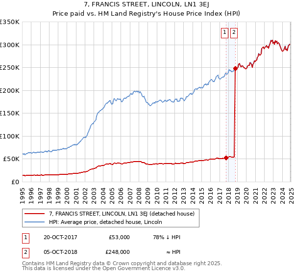 7, FRANCIS STREET, LINCOLN, LN1 3EJ: Price paid vs HM Land Registry's House Price Index