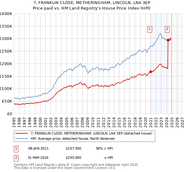 7, FRANKLIN CLOSE, METHERINGHAM, LINCOLN, LN4 3EP: Price paid vs HM Land Registry's House Price Index