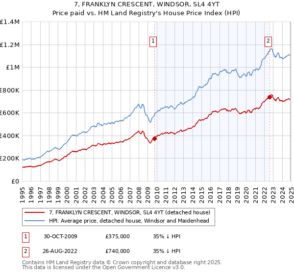 7, FRANKLYN CRESCENT, WINDSOR, SL4 4YT: Price paid vs HM Land Registry's House Price Index