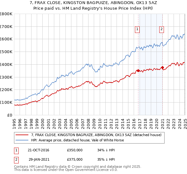 7, FRAX CLOSE, KINGSTON BAGPUIZE, ABINGDON, OX13 5AZ: Price paid vs HM Land Registry's House Price Index