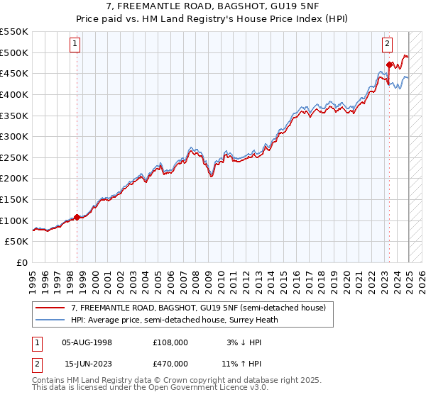 7, FREEMANTLE ROAD, BAGSHOT, GU19 5NF: Price paid vs HM Land Registry's House Price Index