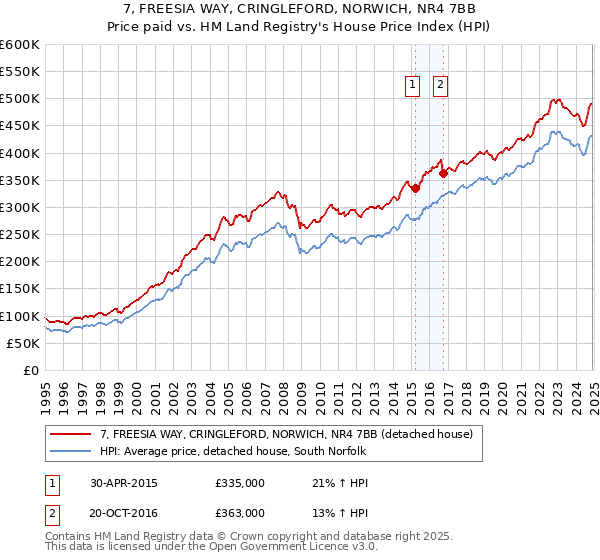 7, FREESIA WAY, CRINGLEFORD, NORWICH, NR4 7BB: Price paid vs HM Land Registry's House Price Index