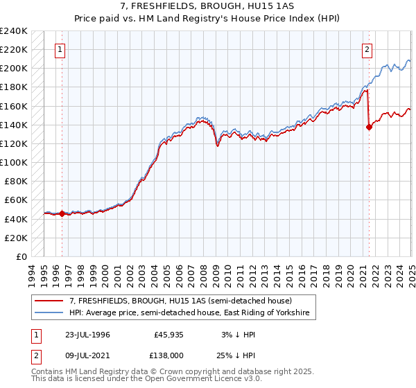 7, FRESHFIELDS, BROUGH, HU15 1AS: Price paid vs HM Land Registry's House Price Index