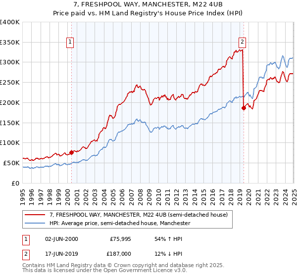 7, FRESHPOOL WAY, MANCHESTER, M22 4UB: Price paid vs HM Land Registry's House Price Index