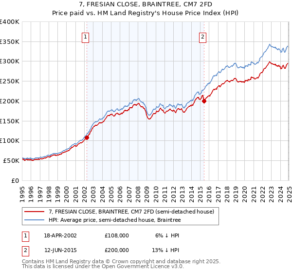 7, FRESIAN CLOSE, BRAINTREE, CM7 2FD: Price paid vs HM Land Registry's House Price Index