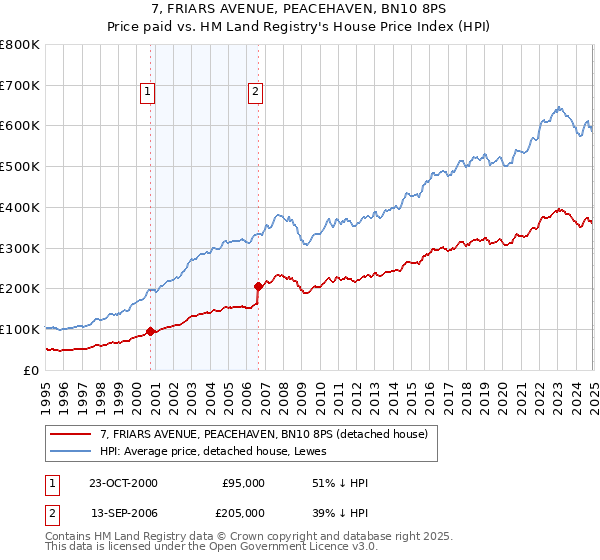 7, FRIARS AVENUE, PEACEHAVEN, BN10 8PS: Price paid vs HM Land Registry's House Price Index