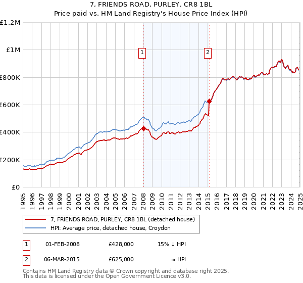7, FRIENDS ROAD, PURLEY, CR8 1BL: Price paid vs HM Land Registry's House Price Index