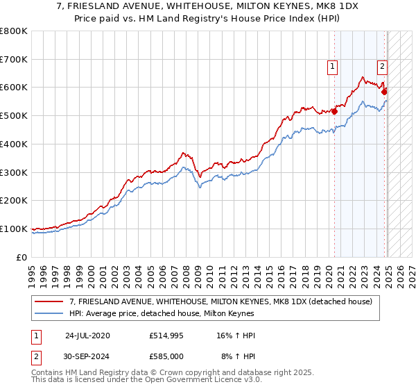 7, FRIESLAND AVENUE, WHITEHOUSE, MILTON KEYNES, MK8 1DX: Price paid vs HM Land Registry's House Price Index