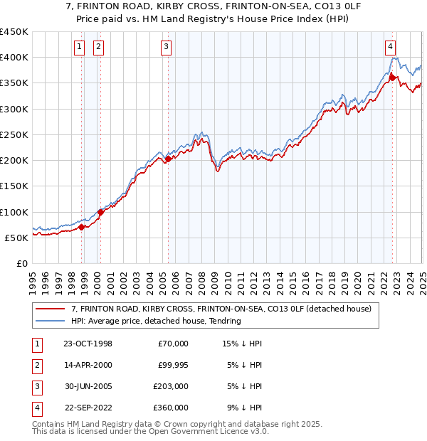 7, FRINTON ROAD, KIRBY CROSS, FRINTON-ON-SEA, CO13 0LF: Price paid vs HM Land Registry's House Price Index