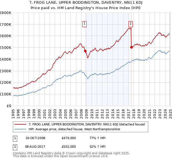 7, FROG LANE, UPPER BODDINGTON, DAVENTRY, NN11 6DJ: Price paid vs HM Land Registry's House Price Index