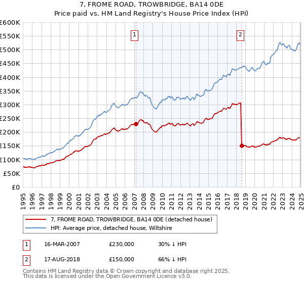 7, FROME ROAD, TROWBRIDGE, BA14 0DE: Price paid vs HM Land Registry's House Price Index