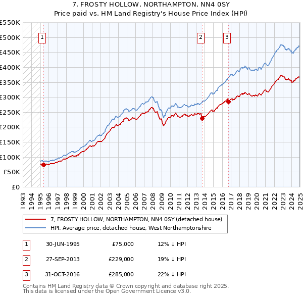 7, FROSTY HOLLOW, NORTHAMPTON, NN4 0SY: Price paid vs HM Land Registry's House Price Index